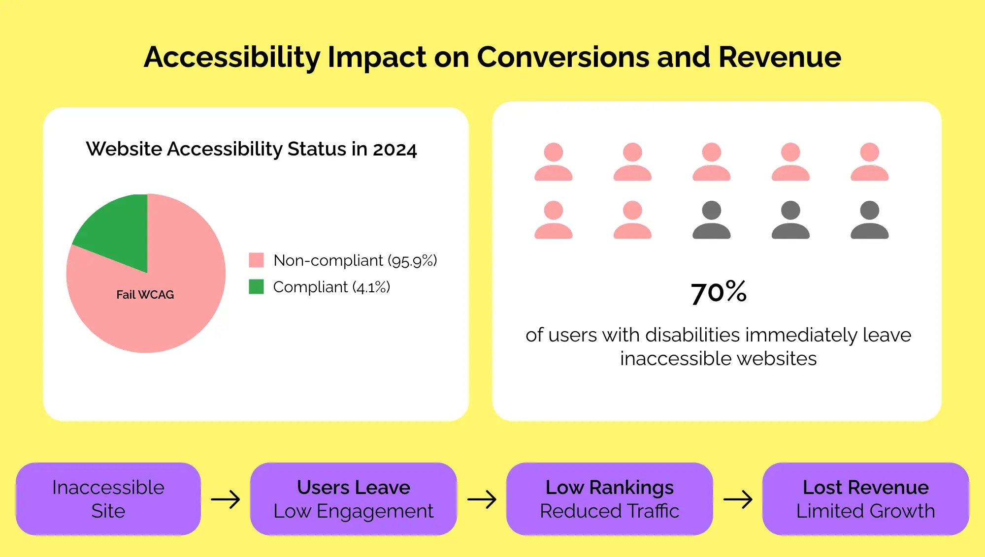accessibility-impact-on-conversions